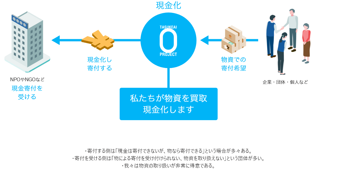 助け合い０プロジェクトの仕組みのグラフ